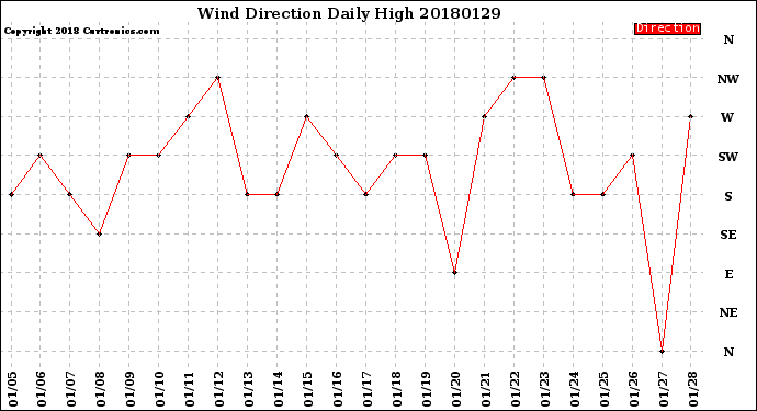 Milwaukee Weather Wind Direction<br>Daily High