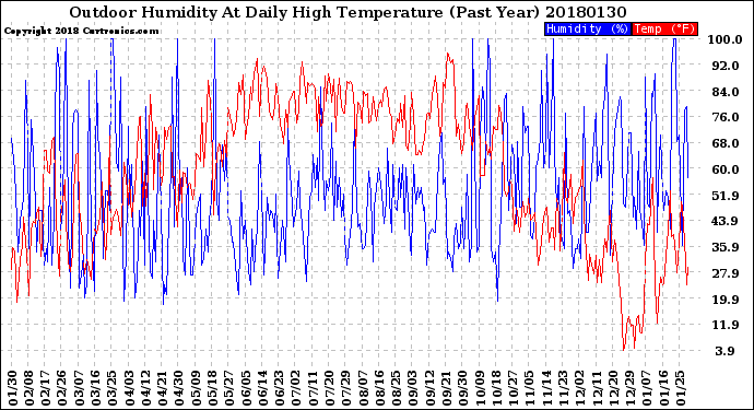 Milwaukee Weather Outdoor Humidity<br>At Daily High<br>Temperature<br>(Past Year)