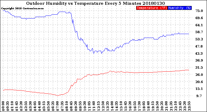Milwaukee Weather Outdoor Humidity<br>vs Temperature<br>Every 5 Minutes