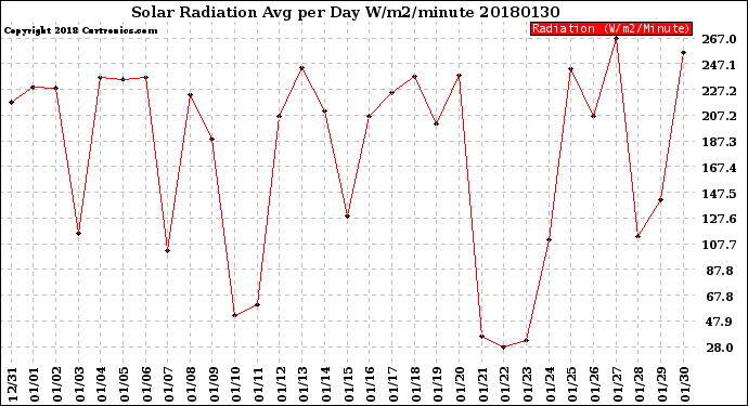 Milwaukee Weather Solar Radiation<br>Avg per Day W/m2/minute