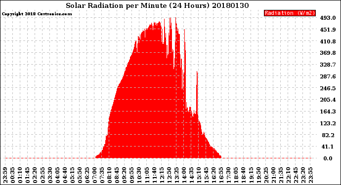 Milwaukee Weather Solar Radiation<br>per Minute<br>(24 Hours)