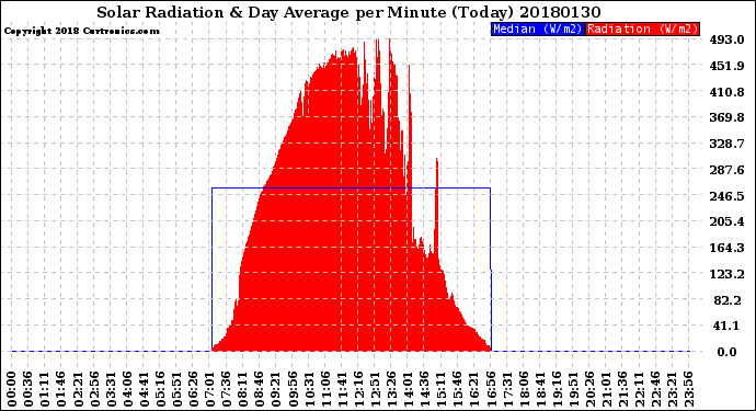 Milwaukee Weather Solar Radiation<br>& Day Average<br>per Minute<br>(Today)