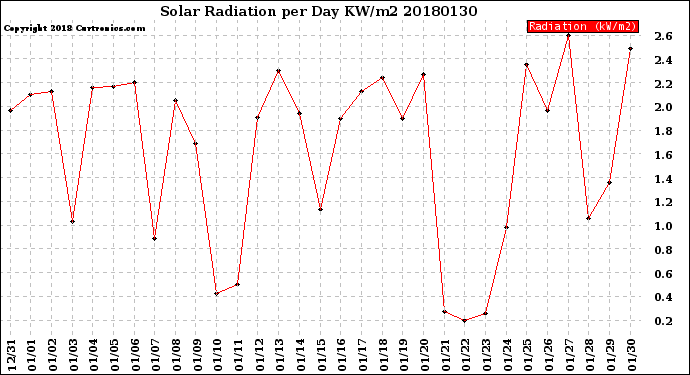 Milwaukee Weather Solar Radiation<br>per Day KW/m2
