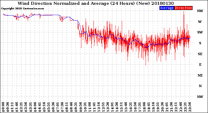 Milwaukee Weather Wind Direction<br>Normalized and Average<br>(24 Hours) (New)