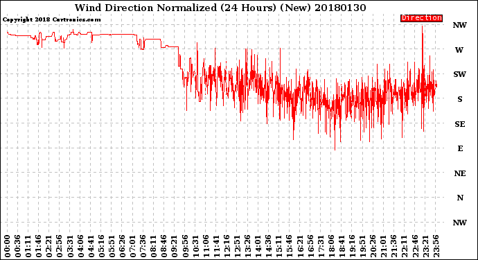 Milwaukee Weather Wind Direction<br>Normalized<br>(24 Hours) (New)