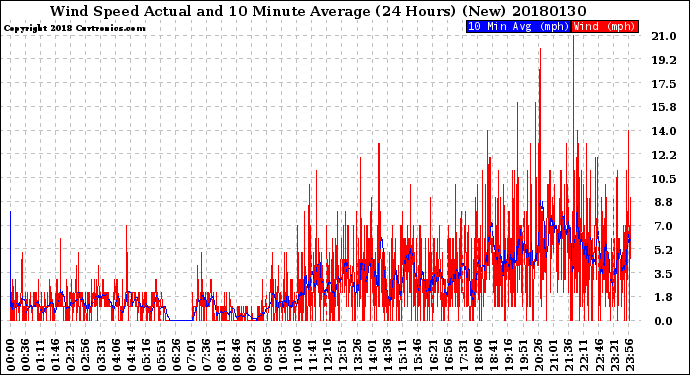 Milwaukee Weather Wind Speed<br>Actual and 10 Minute<br>Average<br>(24 Hours) (New)