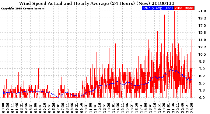 Milwaukee Weather Wind Speed<br>Actual and Hourly<br>Average<br>(24 Hours) (New)