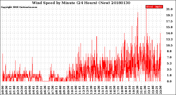 Milwaukee Weather Wind Speed<br>by Minute<br>(24 Hours) (New)