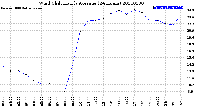 Milwaukee Weather Wind Chill<br>Hourly Average<br>(24 Hours)