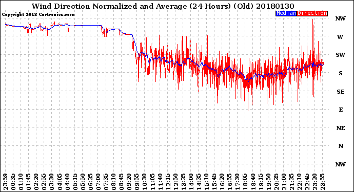 Milwaukee Weather Wind Direction<br>Normalized and Average<br>(24 Hours) (Old)