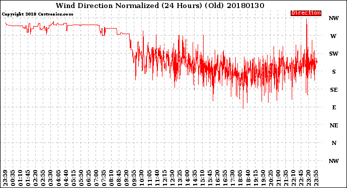 Milwaukee Weather Wind Direction<br>Normalized<br>(24 Hours) (Old)