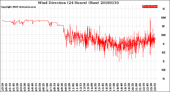Milwaukee Weather Wind Direction<br>(24 Hours) (Raw)