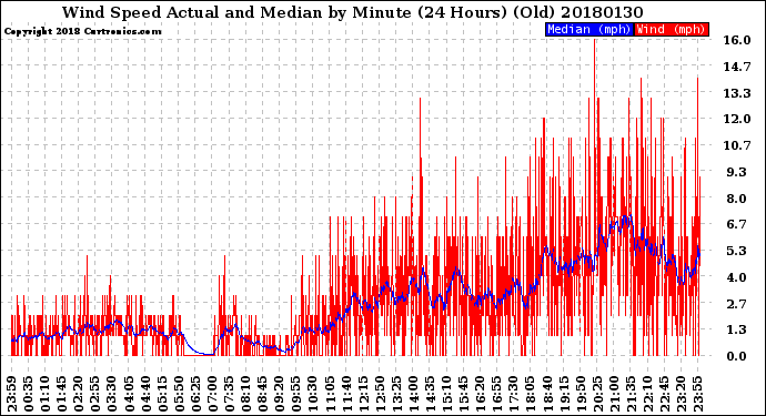 Milwaukee Weather Wind Speed<br>Actual and Median<br>by Minute<br>(24 Hours) (Old)