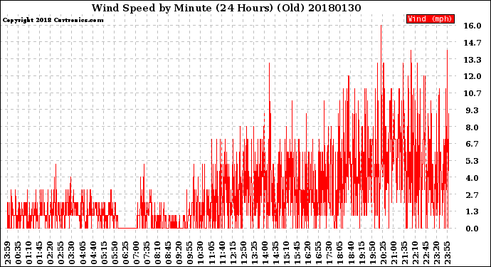 Milwaukee Weather Wind Speed<br>by Minute<br>(24 Hours) (Old)