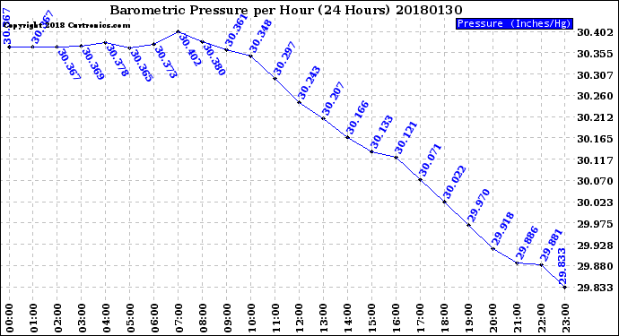 Milwaukee Weather Barometric Pressure<br>per Hour<br>(24 Hours)