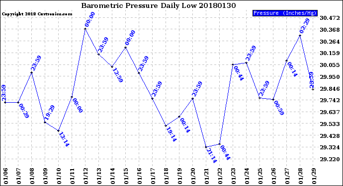 Milwaukee Weather Barometric Pressure<br>Daily Low