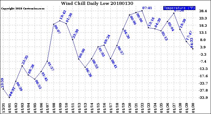 Milwaukee Weather Wind Chill<br>Daily Low