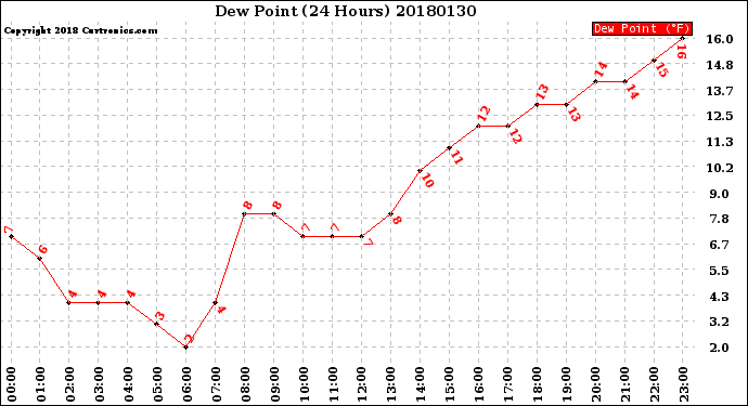 Milwaukee Weather Dew Point<br>(24 Hours)