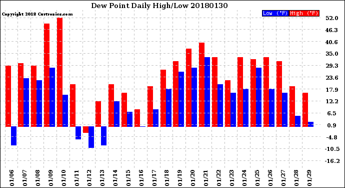 Milwaukee Weather Dew Point<br>Daily High/Low