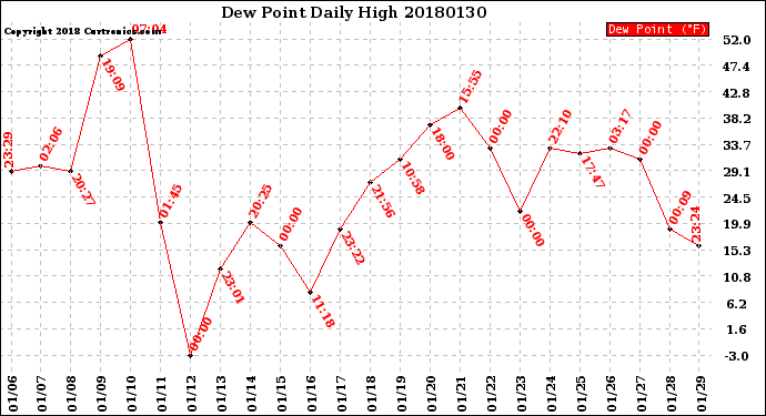 Milwaukee Weather Dew Point<br>Daily High