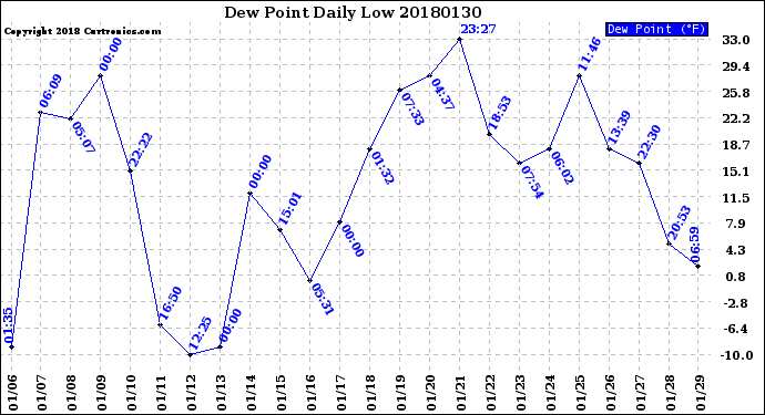Milwaukee Weather Dew Point<br>Daily Low