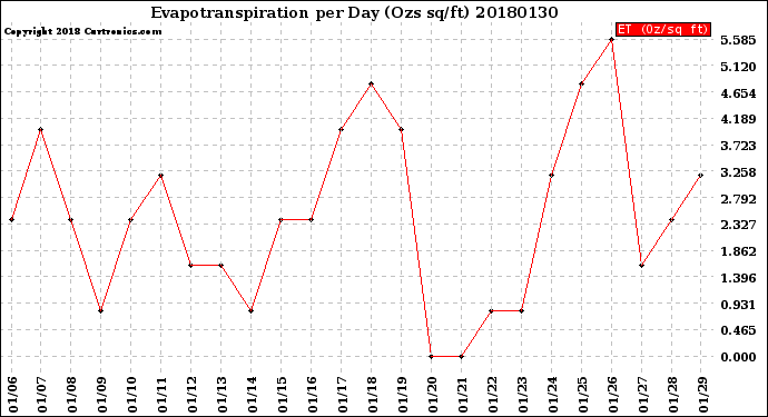 Milwaukee Weather Evapotranspiration<br>per Day (Ozs sq/ft)