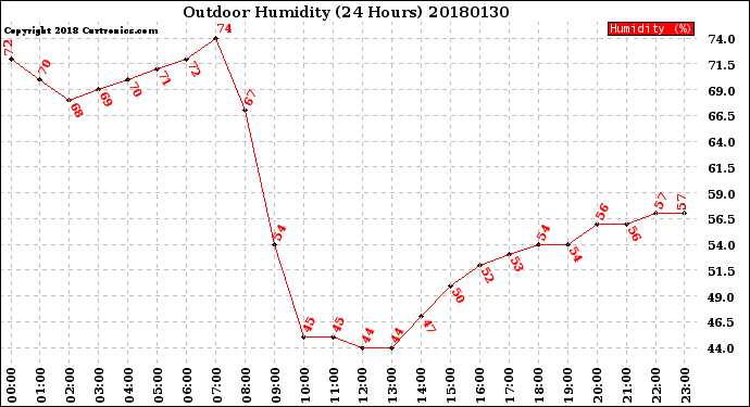 Milwaukee Weather Outdoor Humidity<br>(24 Hours)