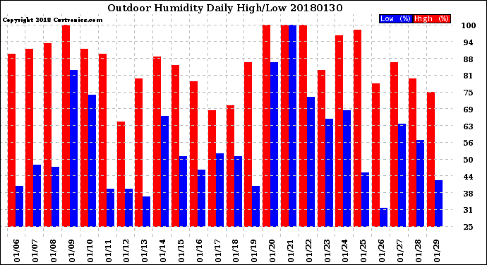 Milwaukee Weather Outdoor Humidity<br>Daily High/Low