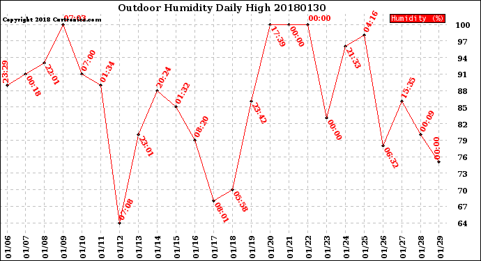 Milwaukee Weather Outdoor Humidity<br>Daily High