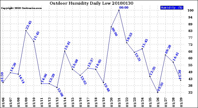 Milwaukee Weather Outdoor Humidity<br>Daily Low