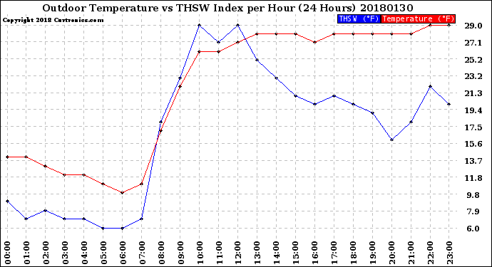 Milwaukee Weather Outdoor Temperature<br>vs THSW Index<br>per Hour<br>(24 Hours)