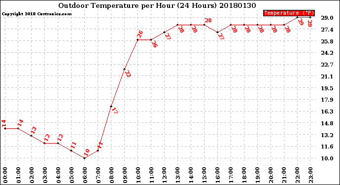Milwaukee Weather Outdoor Temperature<br>per Hour<br>(24 Hours)