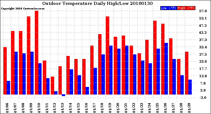 Milwaukee Weather Outdoor Temperature<br>Daily High/Low