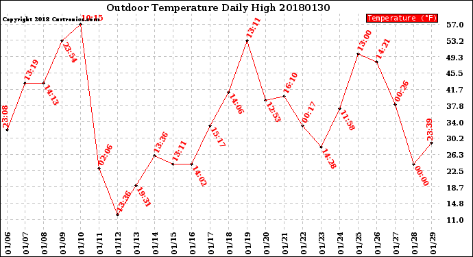 Milwaukee Weather Outdoor Temperature<br>Daily High
