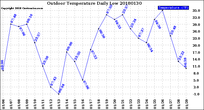 Milwaukee Weather Outdoor Temperature<br>Daily Low