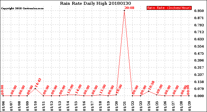 Milwaukee Weather Rain Rate<br>Daily High