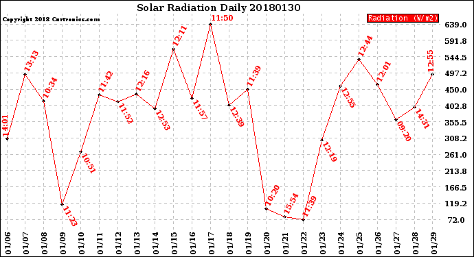 Milwaukee Weather Solar Radiation<br>Daily