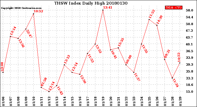 Milwaukee Weather THSW Index<br>Daily High