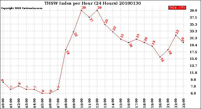Milwaukee Weather THSW Index<br>per Hour<br>(24 Hours)