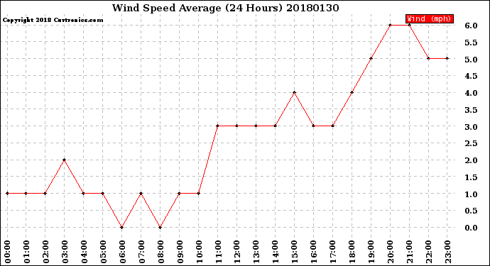 Milwaukee Weather Wind Speed<br>Average<br>(24 Hours)