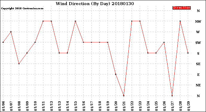 Milwaukee Weather Wind Direction<br>(By Day)
