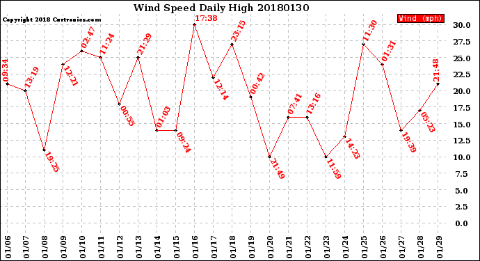 Milwaukee Weather Wind Speed<br>Daily High