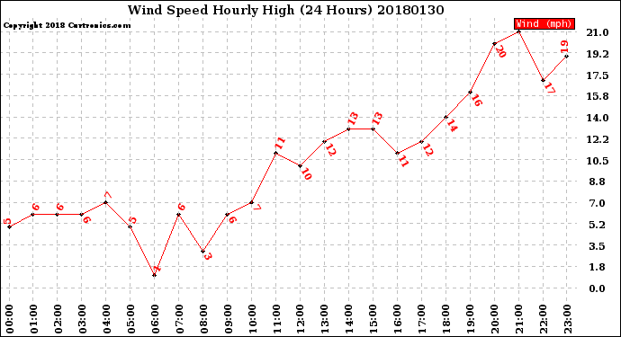 Milwaukee Weather Wind Speed<br>Hourly High<br>(24 Hours)