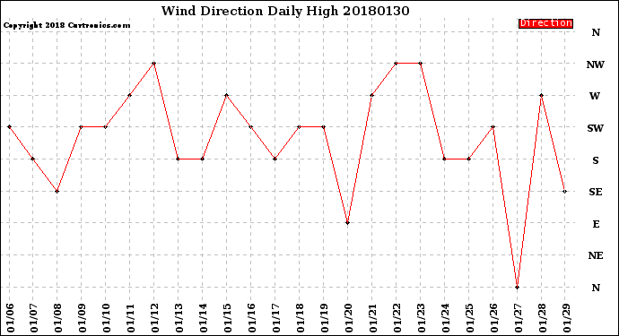 Milwaukee Weather Wind Direction<br>Daily High