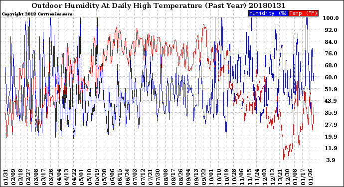 Milwaukee Weather Outdoor Humidity<br>At Daily High<br>Temperature<br>(Past Year)