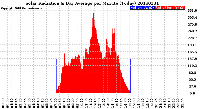 Milwaukee Weather Solar Radiation<br>& Day Average<br>per Minute<br>(Today)