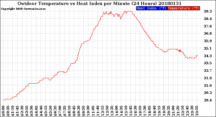 Milwaukee Weather Outdoor Temperature<br>vs Heat Index<br>per Minute<br>(24 Hours)