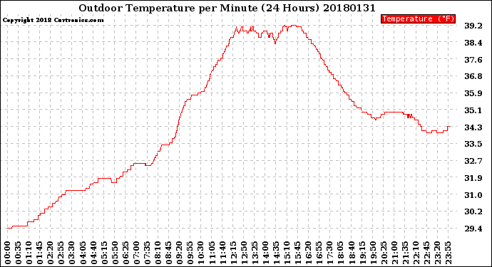 Milwaukee Weather Outdoor Temperature<br>per Minute<br>(24 Hours)