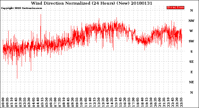 Milwaukee Weather Wind Direction<br>Normalized<br>(24 Hours) (New)
