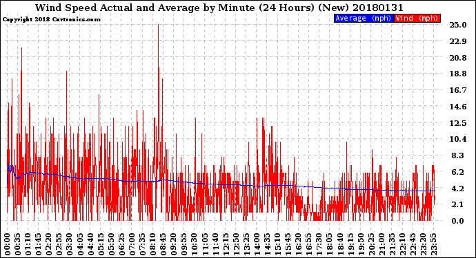 Milwaukee Weather Wind Speed<br>Actual and Average<br>by Minute<br>(24 Hours) (New)